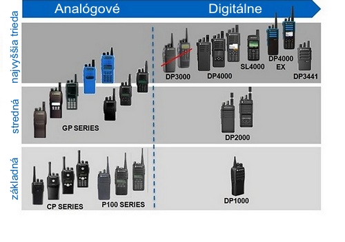 profesionnalne radiostanice MOTOROLA porovnanie DP a SL